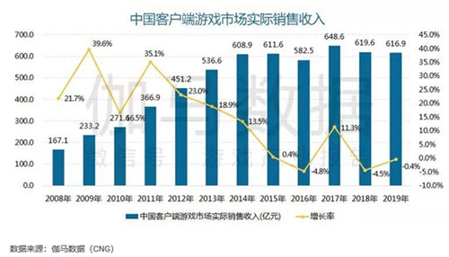 2019年中国端游市场正在回升