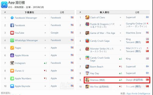 《神武》手游位居3月份App Store收入排行全球第九 我国榜首