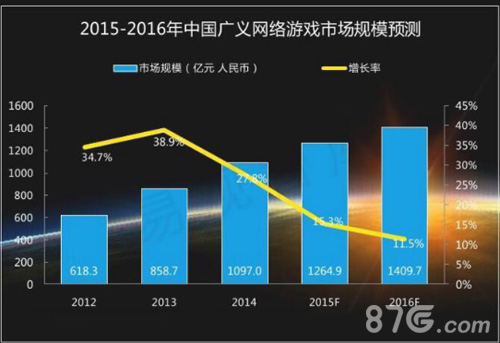 2015-2016年我国广义网络游戏商场规模猜测
