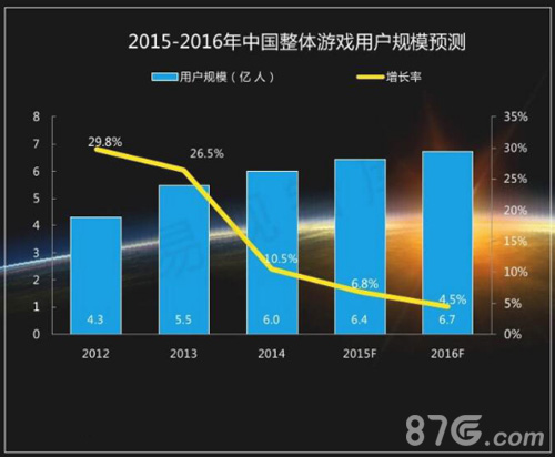 2015-2016年我国广义网络游戏商场规模猜测2