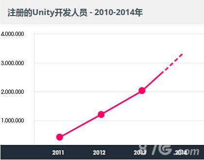 Unity 大中华区开发者数量和终端装置量全球首位3