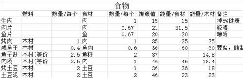 荒野日记食物性价比