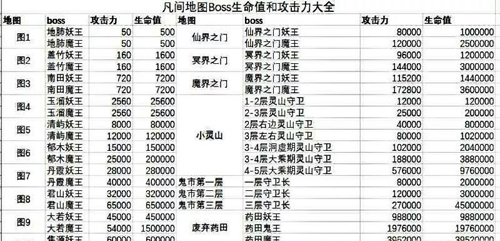 想不想修真世间地图BOSS数值介绍