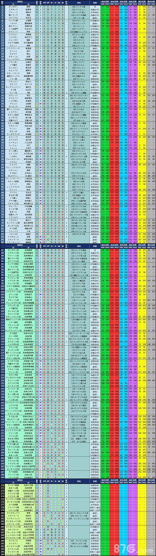 大航海探险物语宠物蛋配色攻略1