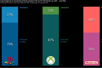 硬件地位受到打击！Xbox硬件销售目前仅占总收入的13%