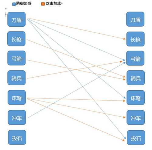 攻城夺将兵种系统6