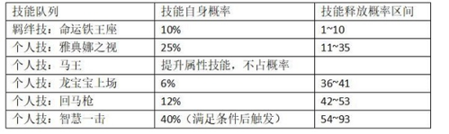 一起来挖宝技能释放顺序及规则4