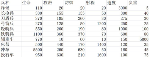 攻城夺将兵种系统2