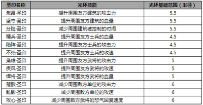 王者争雄圣印系统