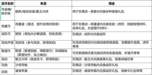 乱世逐鹿货币道具介绍10