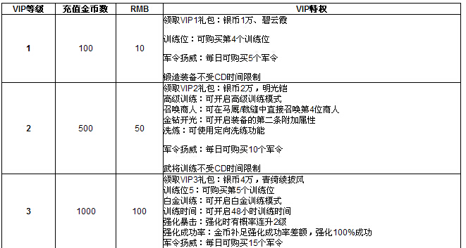 《大赤壁》VIP特权系统介绍