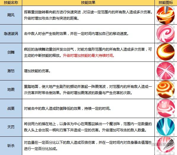《上古3》剑士转职至狂剑技能一览
