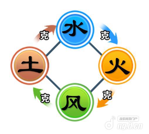 魔法学园手游属性职业如何快速克制
