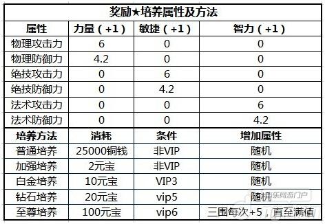 《左右三国》将领培养攻略 新手攻略