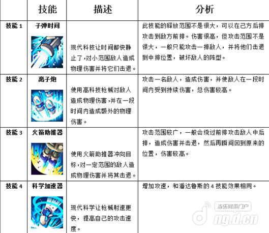MR魔法英雄异星炮手技能属性分析