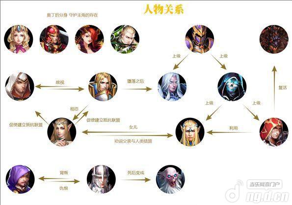 《暗黑黎明》游戏人物关系 你都缕清了吗