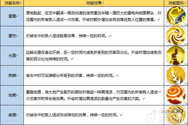 《上古3》剑士转职至光武技能一览