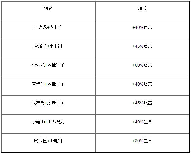 《去吧皮卡丘》2人组合搭配 宠物精灵高输出