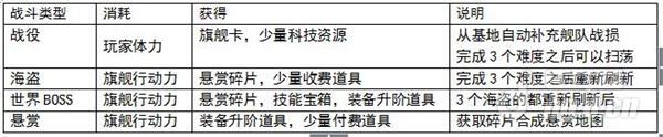 星际大战舰新手攻略之系统玩法