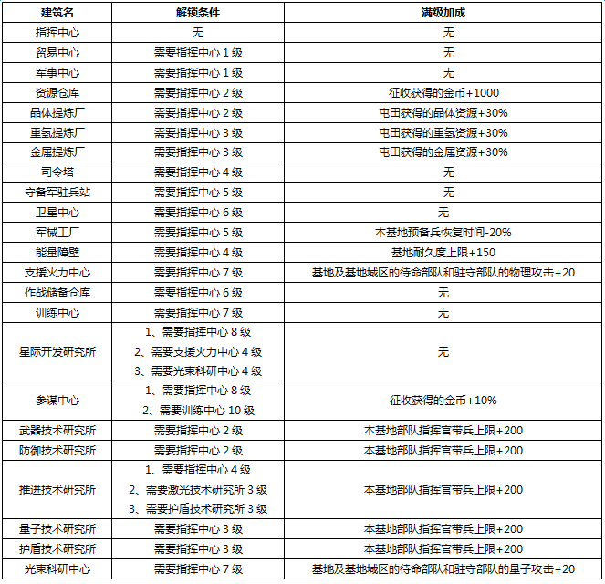 星际要塞建筑设施简介