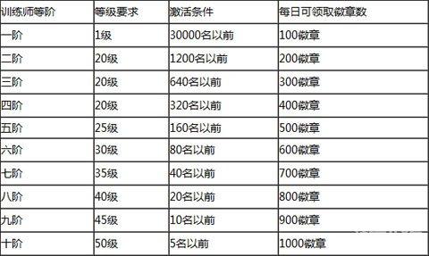 荣誉的证明《去吧皮卡丘》训练师品阶及奖励攻略