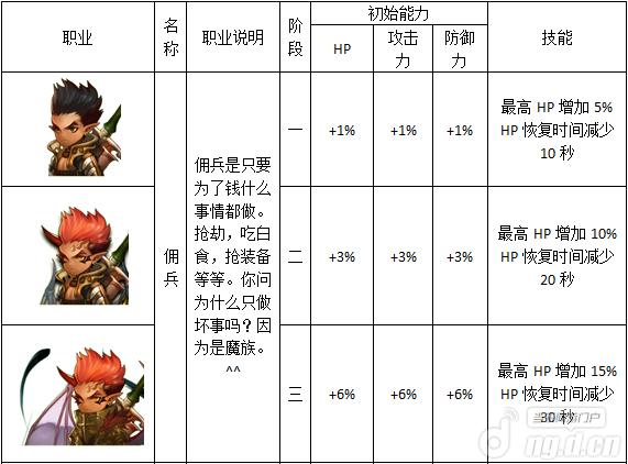 多达16种《魔王大作战》高级英雄职业介绍