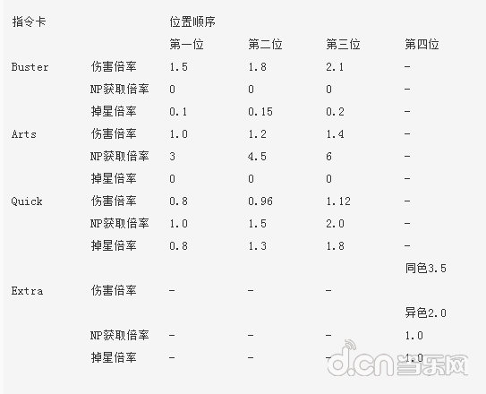命运-冠位指定 英灵指令卡介绍