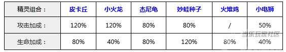 《去吧皮卡丘》阵容搭配 五星阵容推荐