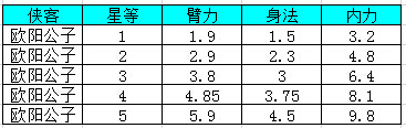 《我是大大侠》欧阳公子星等升级属性