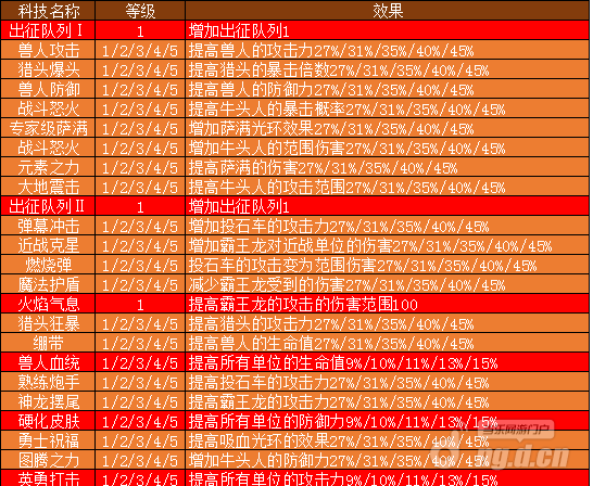 巨龙之战兽人军事科技数据解析