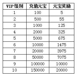 小编解密《富甲三国》VIP系统