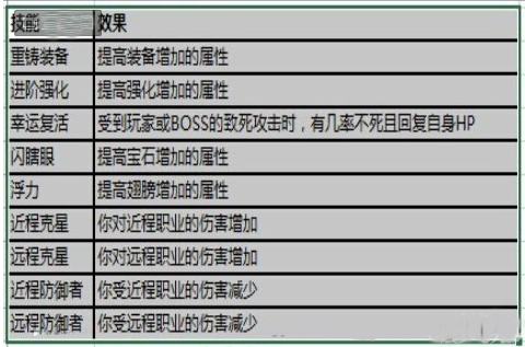 《暗黑战神》手游之宠物洗练技能分类攻略