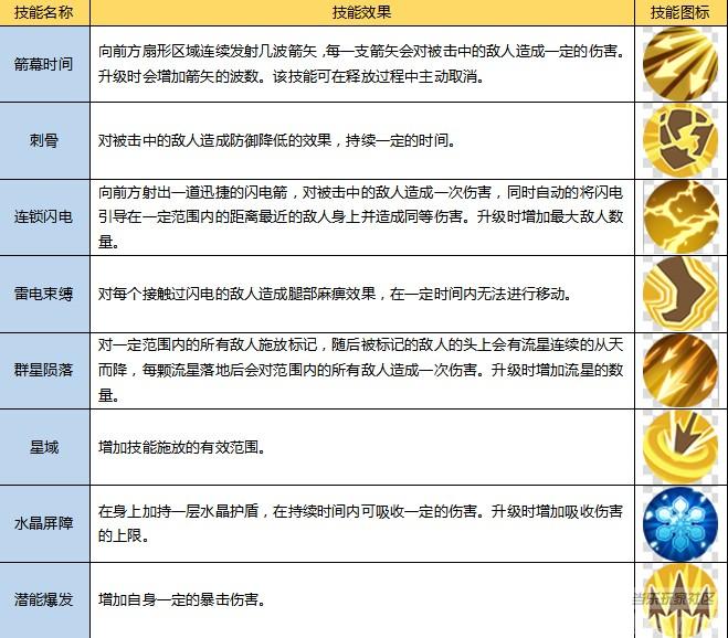 《上古3》游侠转职至电翎技能一览