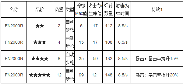 《崩坏学园2》1-3关攻略 妹妹枪玩法解析