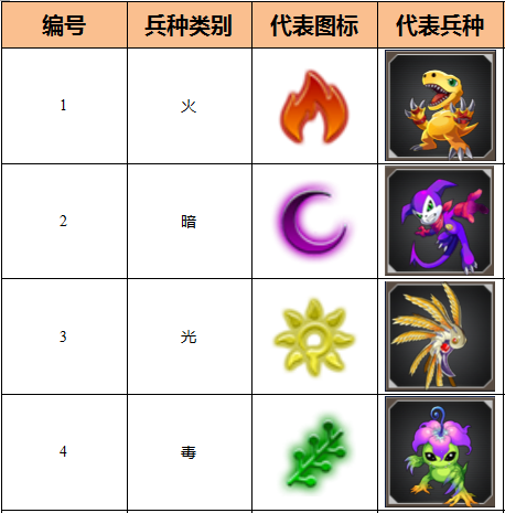 数码兽战争 四大兵种---相生相克