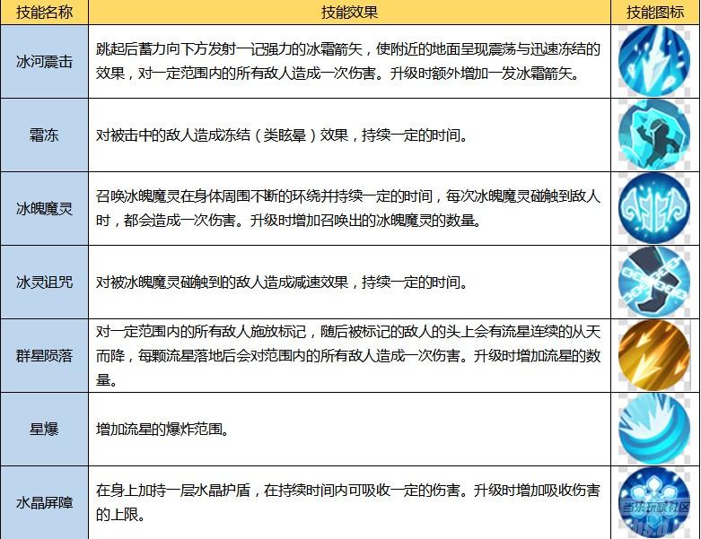 《上古3》游侠转职至霜羽技能一览