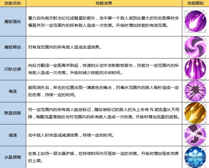 《上古3》游侠转职至魔翼技能一览