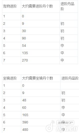 《仙侠》骑宠进阶所需进阶丹数量攻略