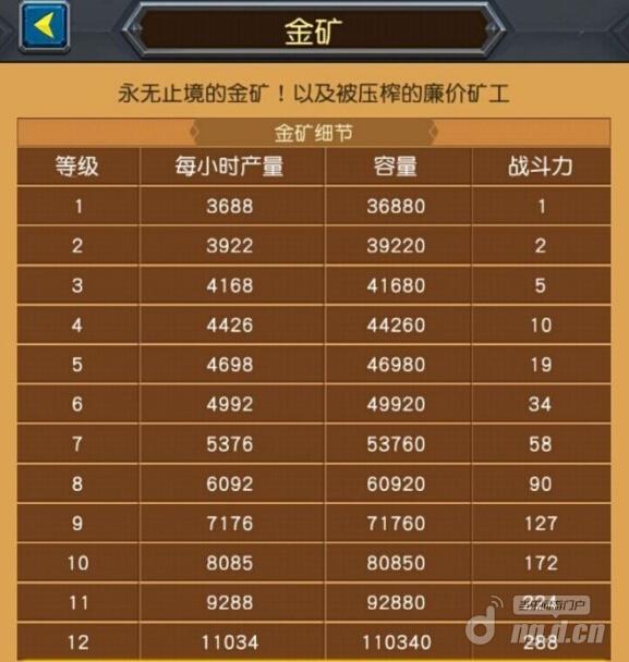 巨龙之战金矿怎么获取 金矿建筑升级攻略