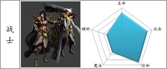 屠神手游职业属性介绍