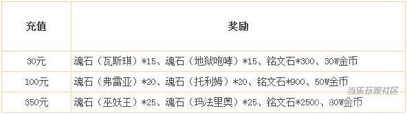 《全民魔兽》限时活动 vip大回馈
