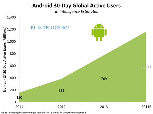 Android碎片化问题被夸大已经成为移动商务驱动力