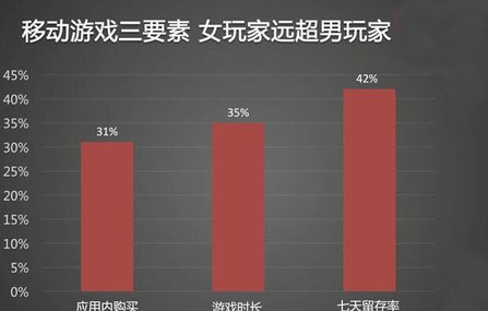 在游戏上 女人比男人更专一更投入