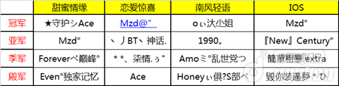 《恋舞OL》天团争霸赛各区霸主诞生