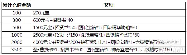 《三国时代》13日维护后实惠多的福利待你征服