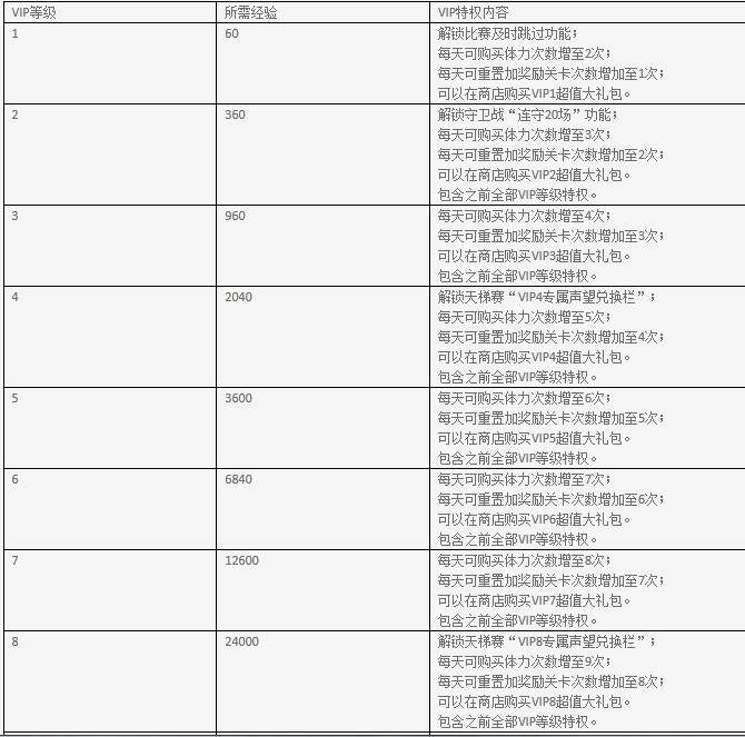 《绝杀2014》中同样设有VIP系统特权